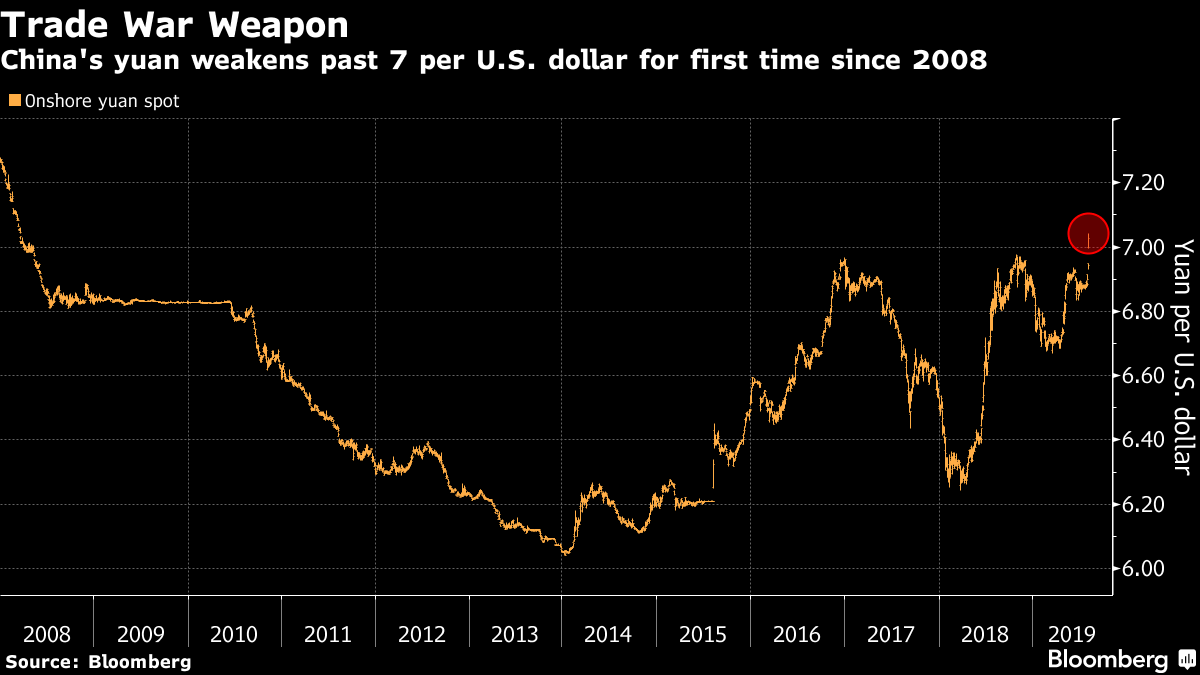 China's yuan weakens past 7 per U.S. dollar for first time since 2008