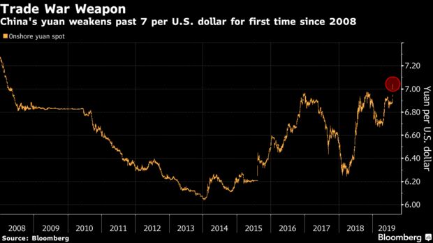 China's yuan weakens past 7 per U.S. dollar for first time since 2008