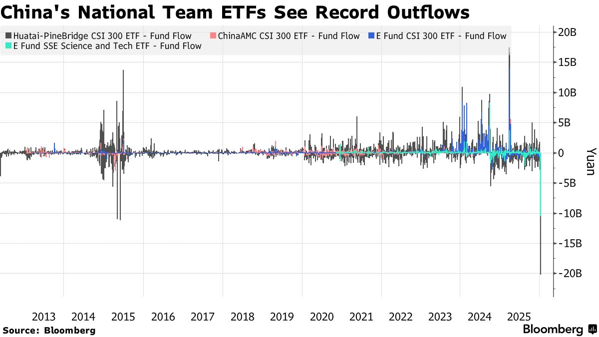 China National Team ETFs Log Record Outflows Amid Cooling Signal - Bloomberg