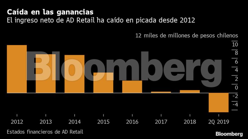 Caída en las ganancias