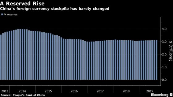 China’s Foreign Exchange Reserves Rise Slightly After July Dip