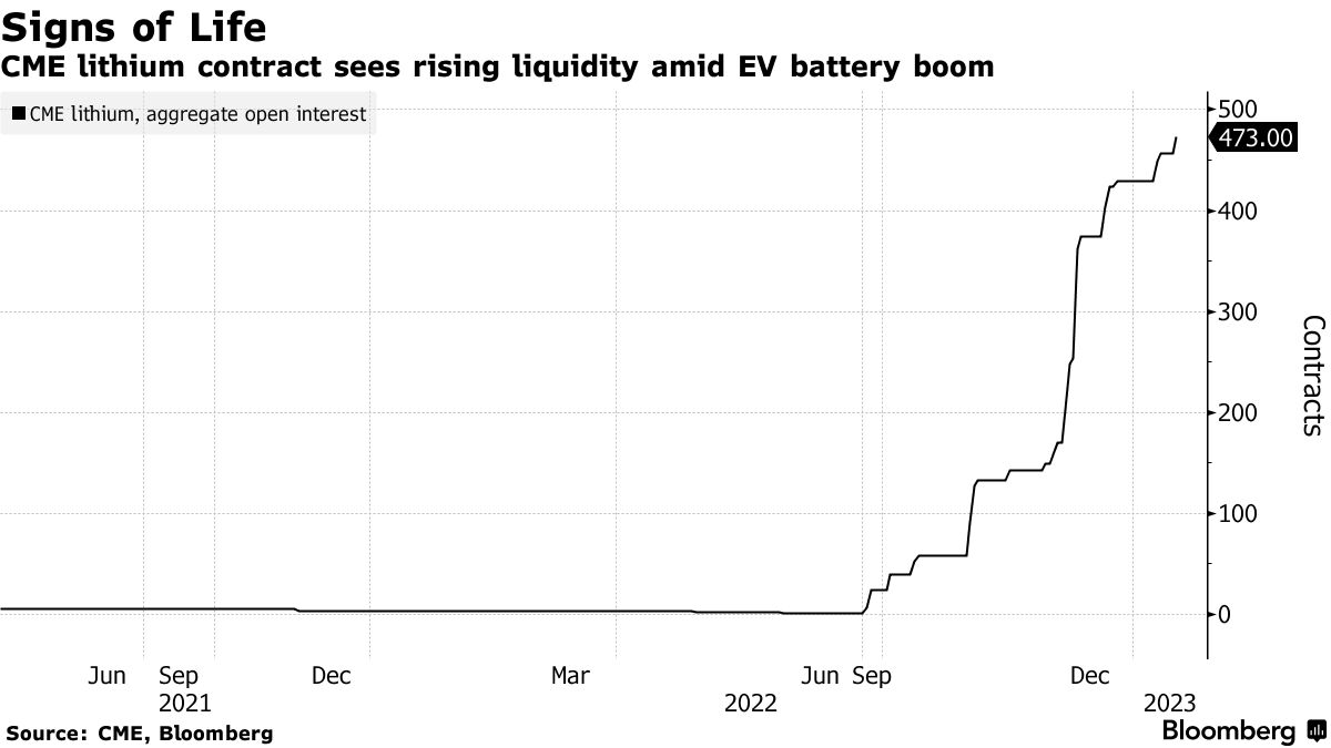 Lithium Futures Gather Momentum Amid EV Battery Metals Boom - Bloomberg