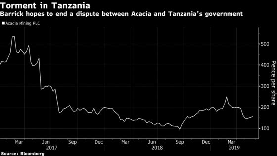 Barrick Plans to Mop Up Rest of Acacia to End Tanzania Pain