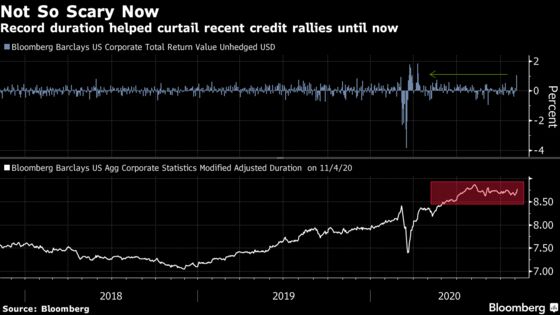 Election Rally Is Feeding the Duration Monster in Stock Markets