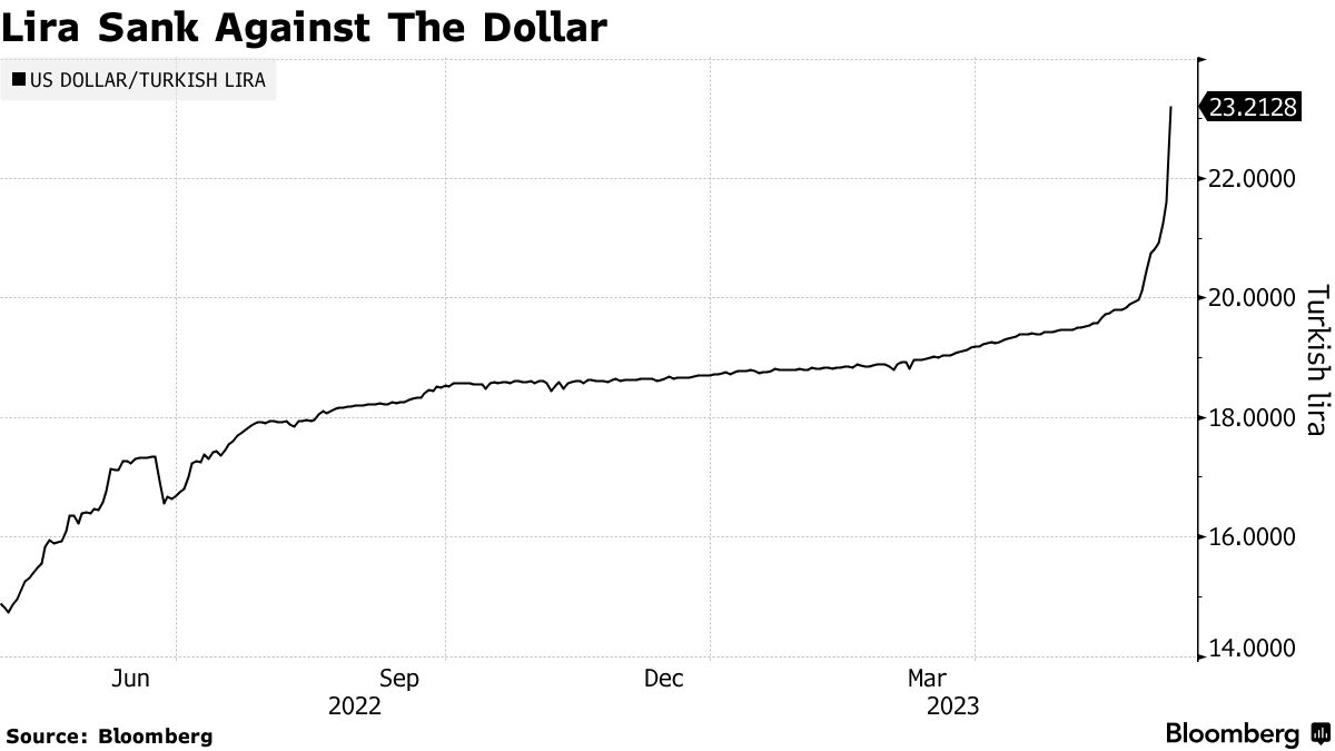 Turkish Embrace Crypto Stablecoins Like Tether (USDT) as Lira Slides -  Bloomberg
