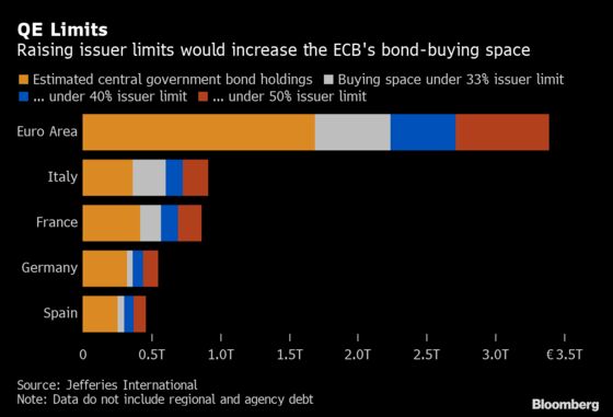 Jefferies Says Draghi Should Help Lagarde by Tweaking ECB Rules