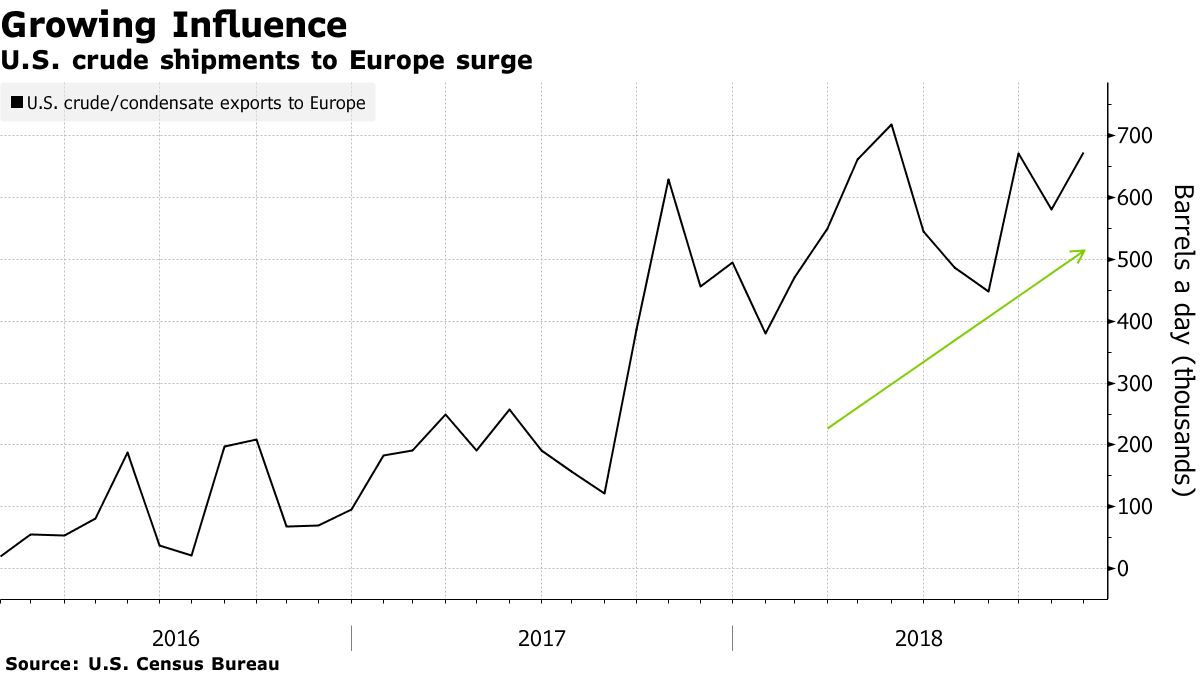 As U.S. Oil Grows, So Does Its Influence on Global Prices - Bloomberg