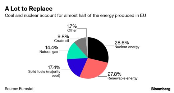 Giant Bank Sees Gas Plugging Gaps in Europe’s Energy Shift