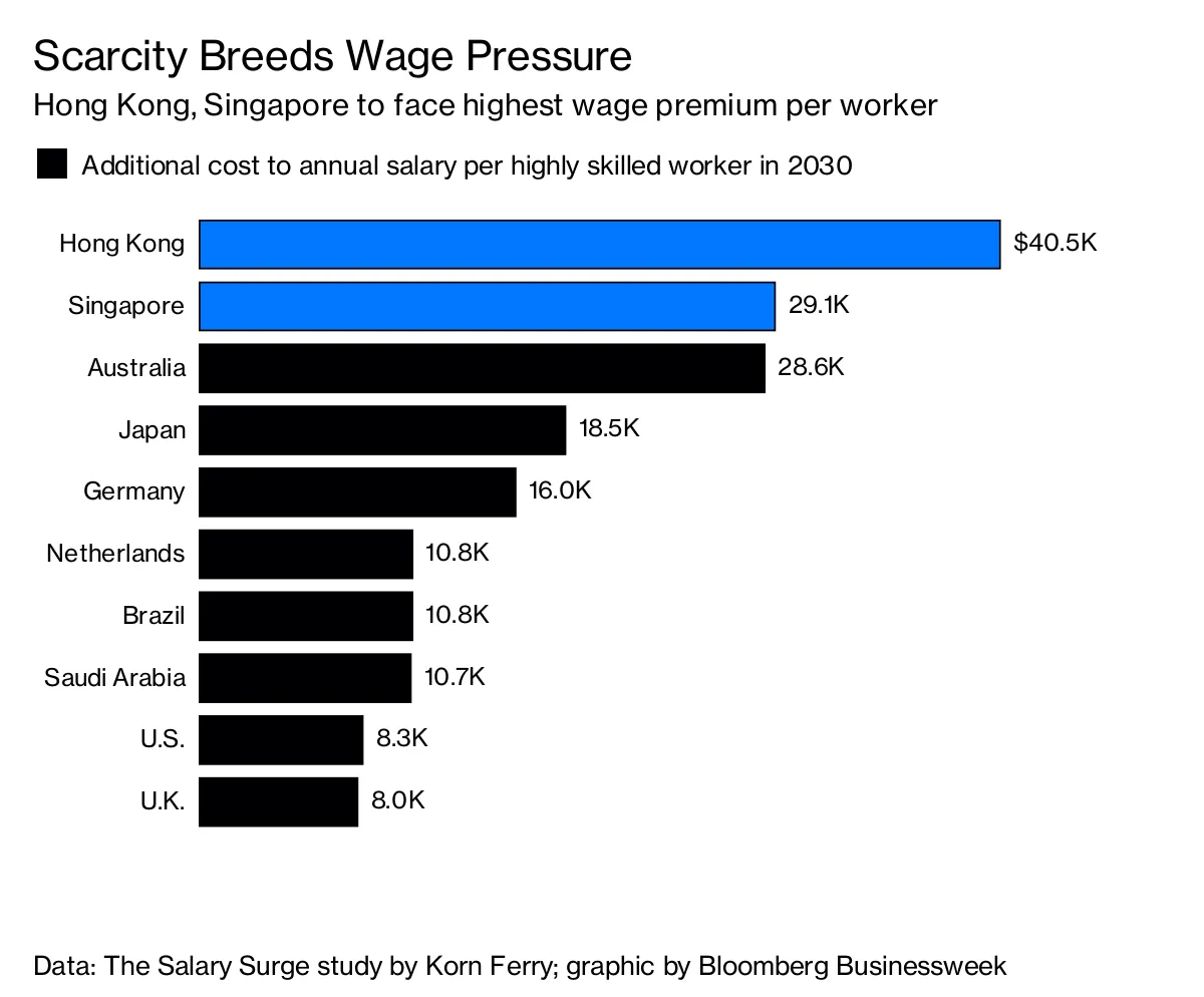 Scarcity Breeds Wage Pressure