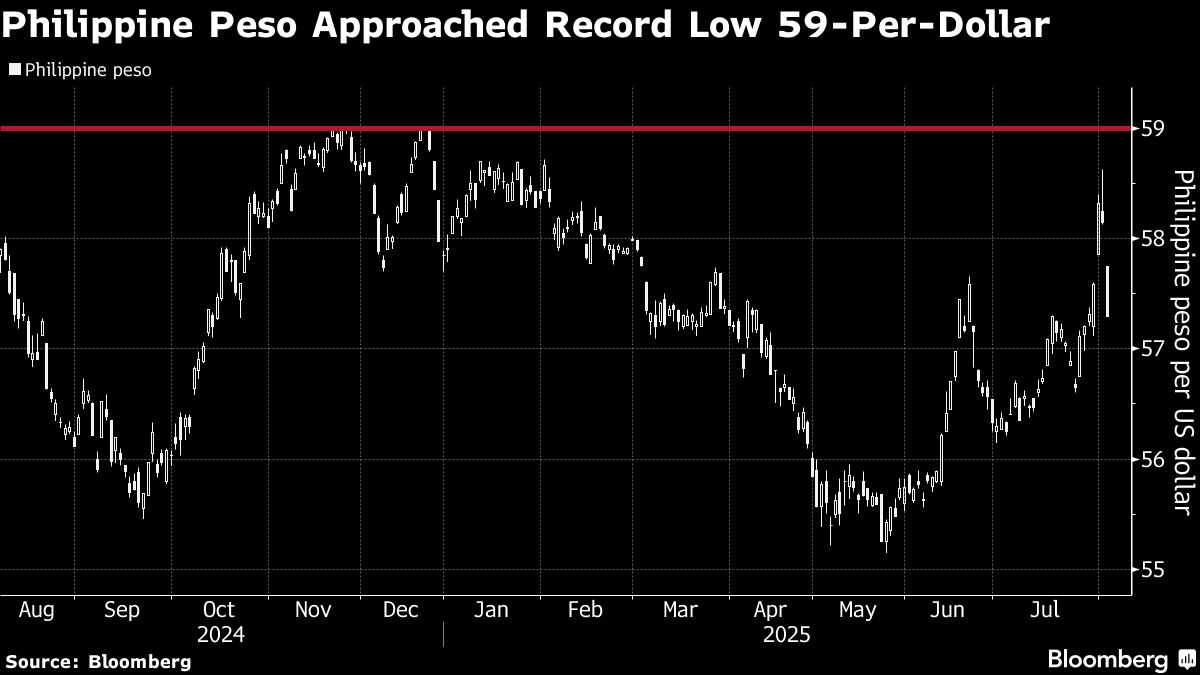 Philippines to Intervene More Forcefully in Streaks of Weak Peso