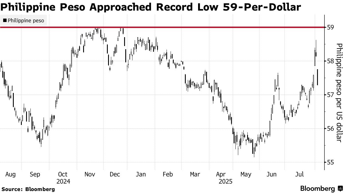 フィリピン中銀、ペソ安局面での為替介入を強化－新たな戦略の一環 - Bloomberg