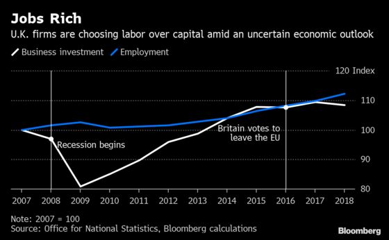 Brexit Jobs Boom Has a Flip Side That's Holding the Economy Back