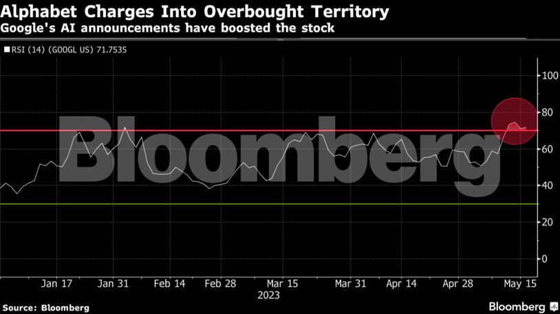 Alphabet Charges Into Overbought Territory | Google's AI announcements have boosted the stock