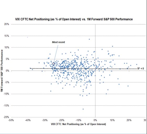 Hedge Funds Aggressively Shorting VIX Shouldn't Ring Alarm Bells