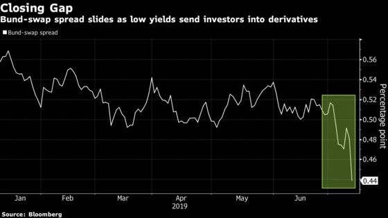 Crumbling Bund-Swap Spreads Defy Convention as Yield Hunt Widens