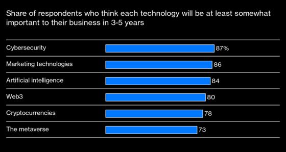 How Chief Technology Officers Are Investing Big in the Future