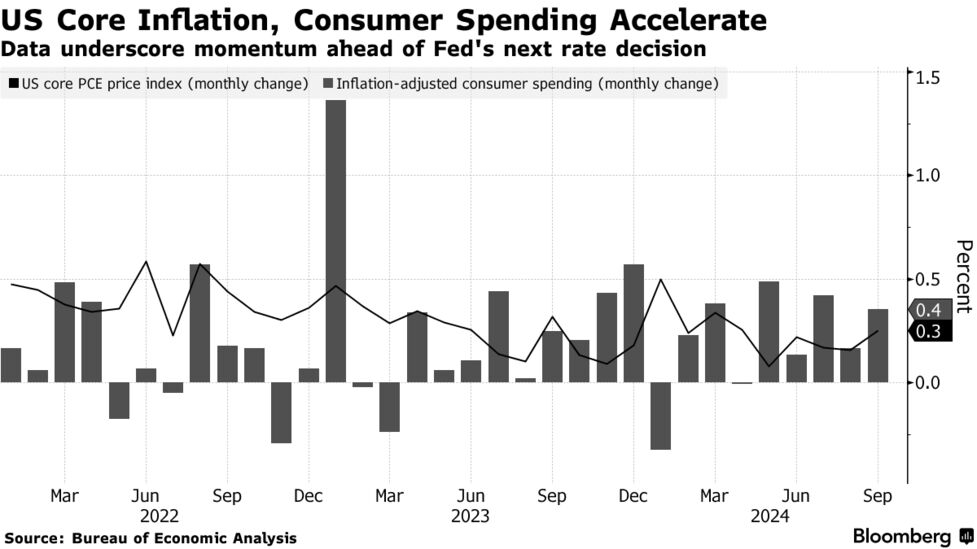 米PCEコア価格指数、4月以来の大幅上昇－消費支出も上向く