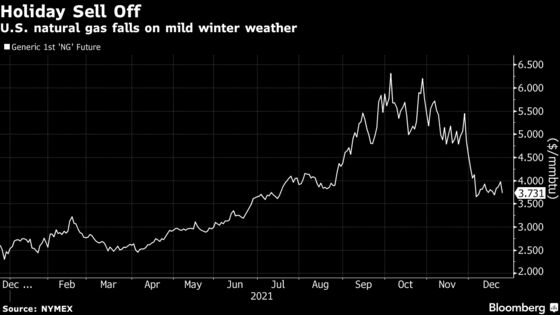 U.S. Natural Gas Tumbles on Bearish Winter Weather Outlook