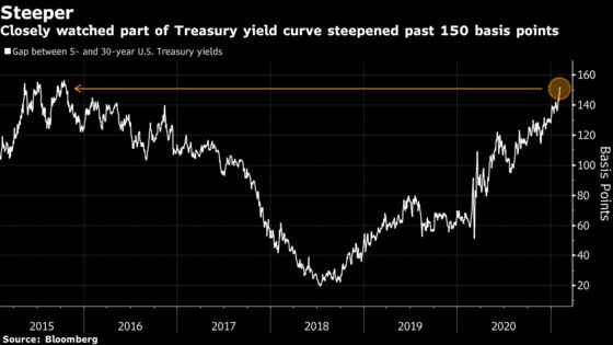 Bond Guru Dan Fuss’s Inflation Alert Points to Market Challenges