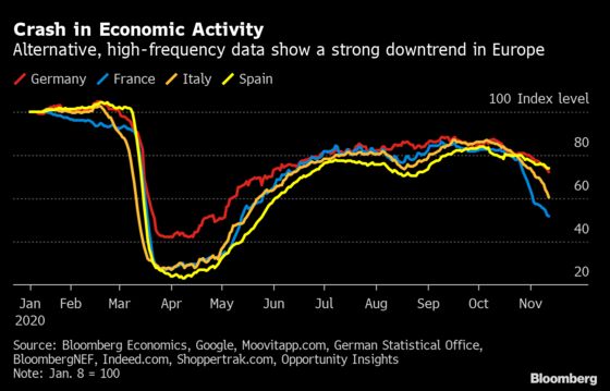 Euro-Area Economy, Employment Rose by Record Before New Lockdown
