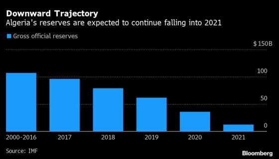 Economic Reckoning Is Coming for Algeria