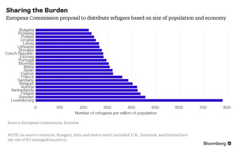European Commission's proposal to distribute 120,000 refugees from Italy, Greece and Hungary. Chart based on number of refugees per million of member-state population.