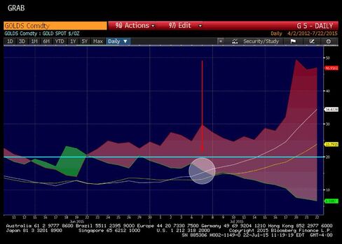 Gold: This is ADX/DMI with ADXR.