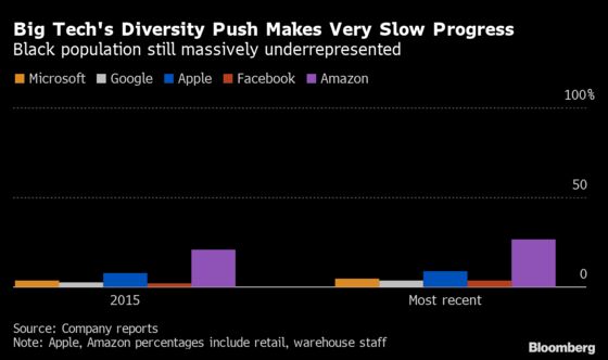 From Apple to Facebook, Tech’s New Diversity Pledges Follow Years of Failure