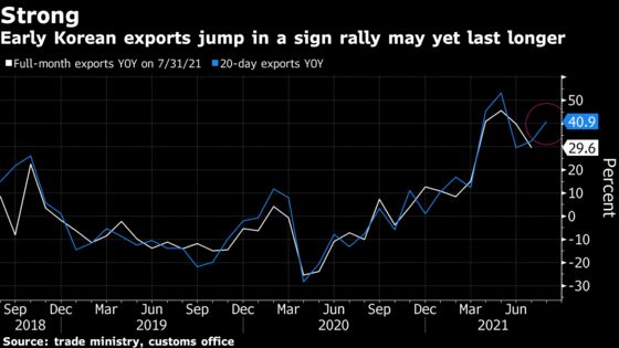 Korea’s Early Exports Jump as Demand Resilient Amid Delta