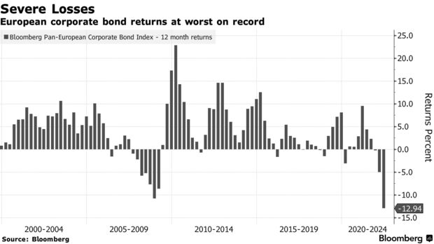 European corporate bond returns at worst on record