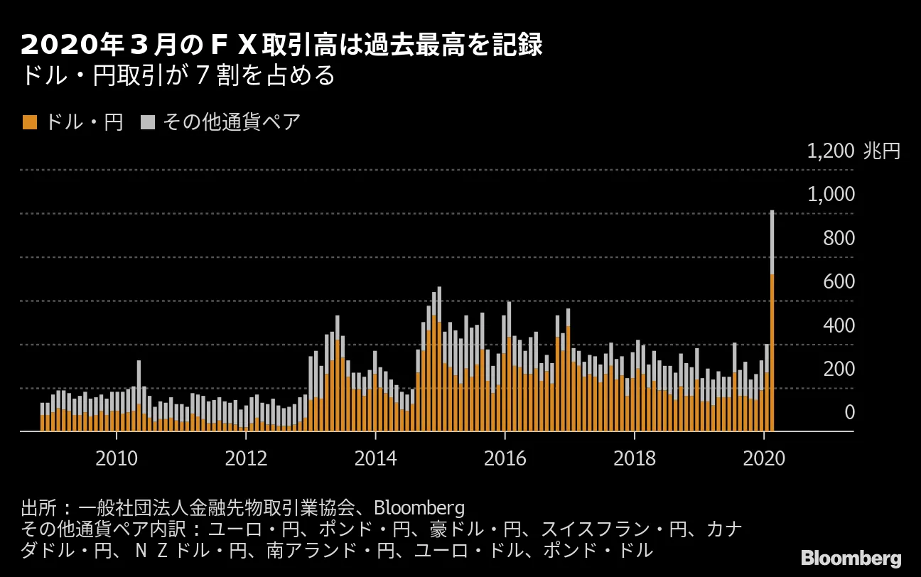 個人投資家がＦＸに回帰、値幅拡大で好機到来ーテレワークも追い風 - Bloomberg