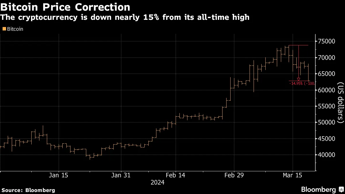 ビットコインへの売り継続、グレイスケールＥＴＦから資金が大量流出 - Bloomberg