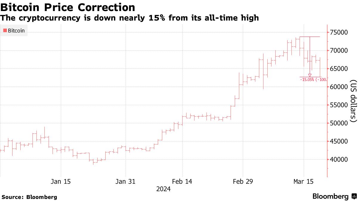 ビットコインへの売り継続、グレイスケールＥＴＦから資金が大量流出 - Bloomberg