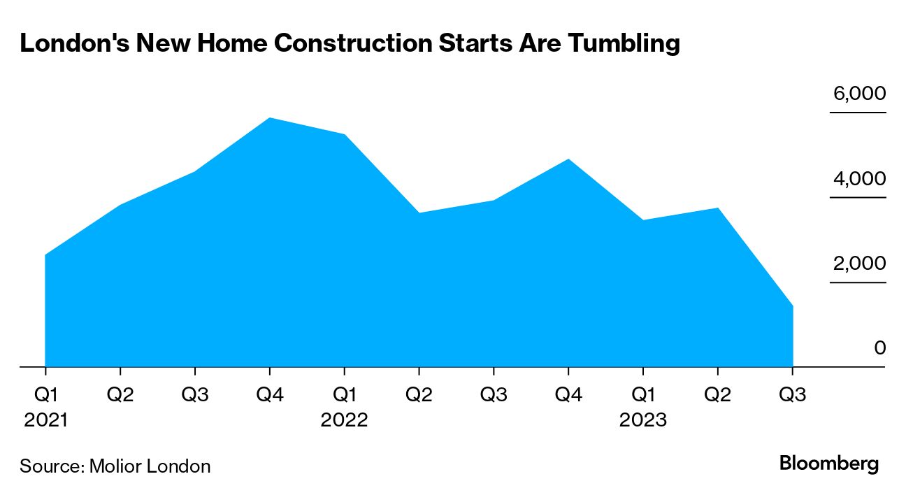 UK housing starts rise in first quarter but completions fall, News