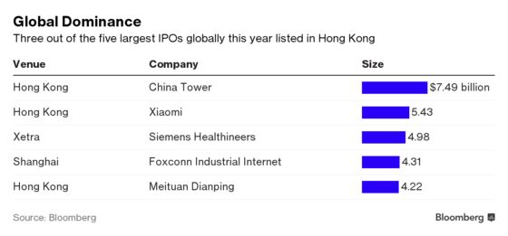 World's Most Active IPO Market Starts to Show Signs of Stress