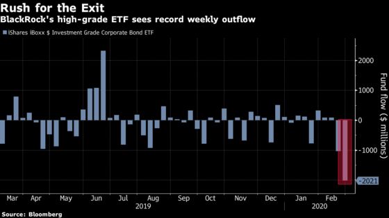 Credit Cracks Widen With Record Outflows for High-Grade Bond ETF