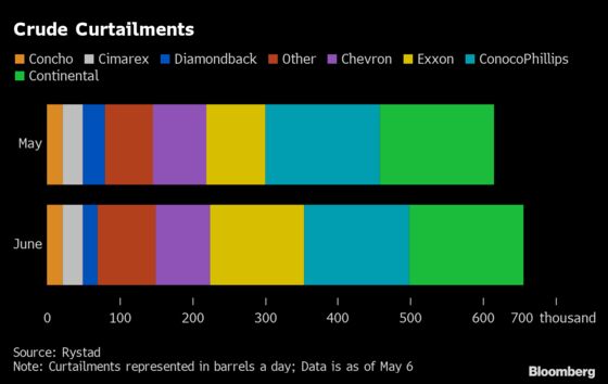 Continental Sees Imminent Oil Recovery While Shutting Output