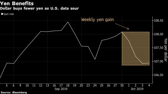 JPMorgan Sees Yen as ‘Only Cheap Recessionary Hedge’ Remaining