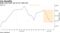 Dollar buys fewer yen as U.S. data sour