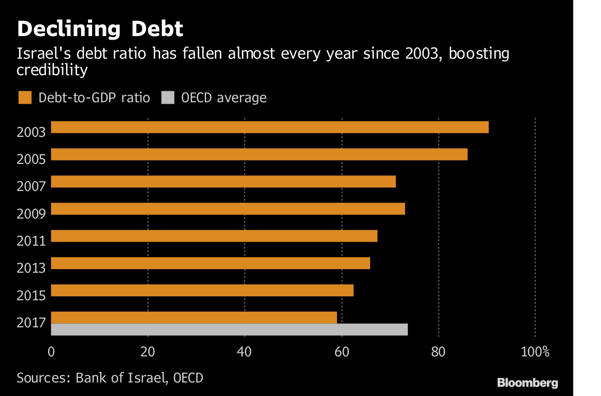 Era of Debt Decline Nears End in Budget Reckoning for Israel Bloomberg
