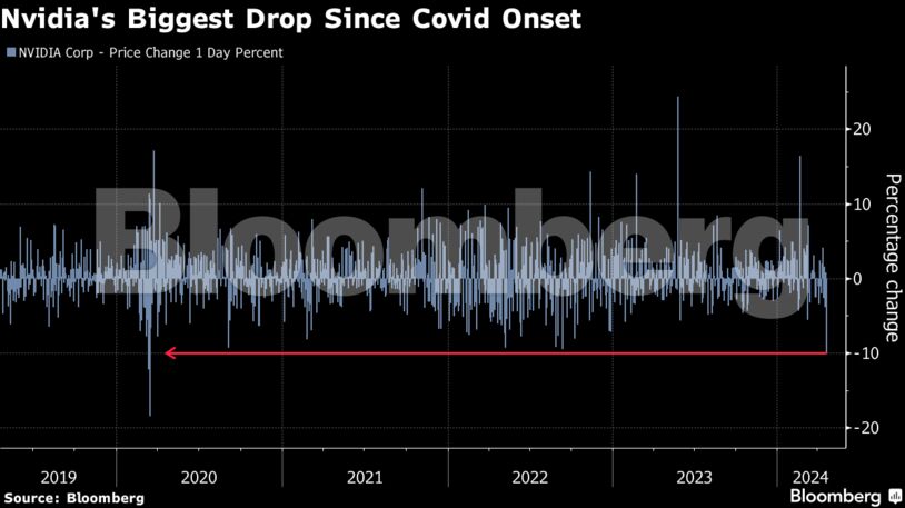 Nvidia's Biggest Drop Since Covid Onset