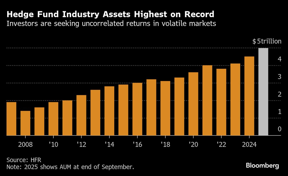 Hedge Fund Assets Hit $5 Trillion With Most Inflows Since Before Financial Crisis