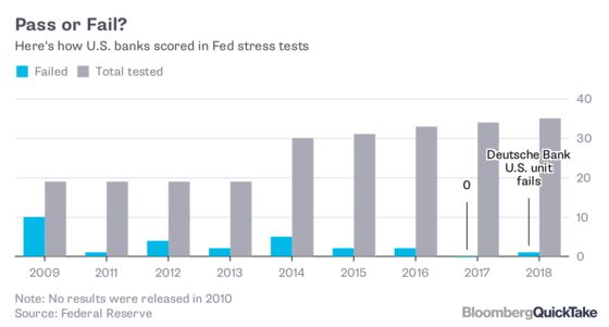 Stress Tests