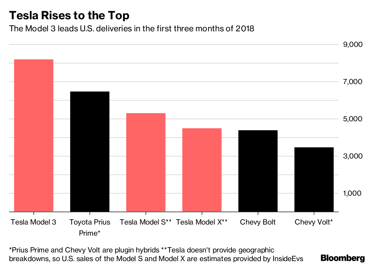 Tesla’s Model 3 Is Now America’s Best-Selling Electric Car ...