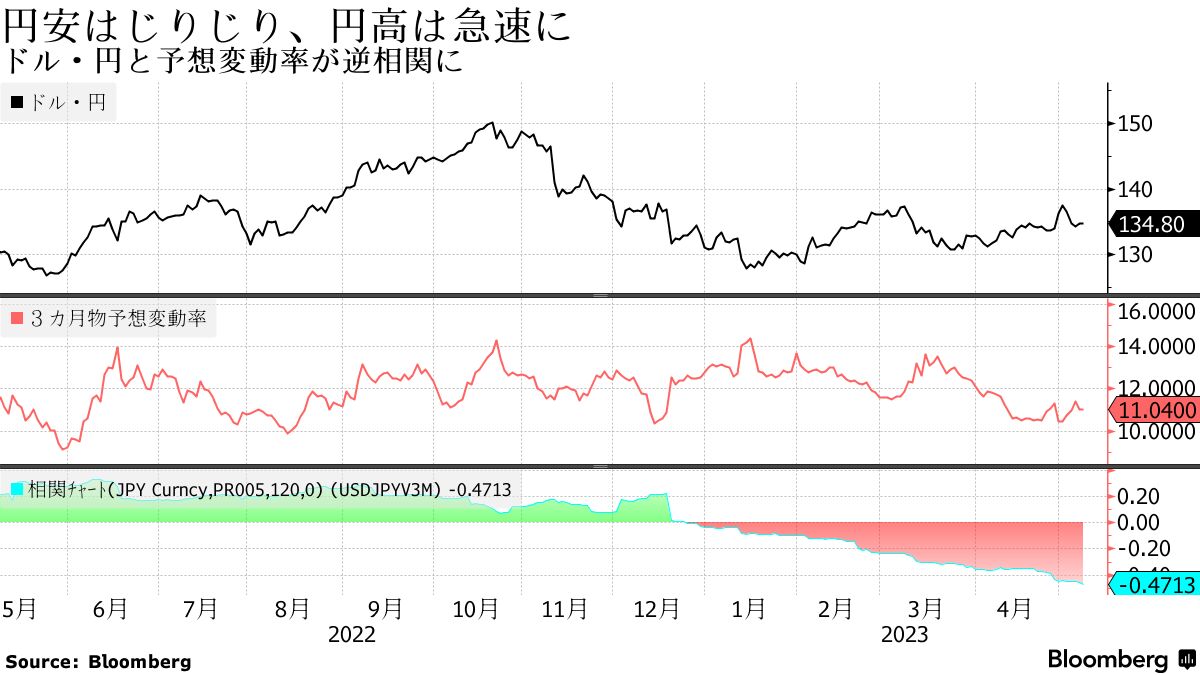 Yen gradually depreciates, yen appreciates rapidly | Inverse correlation between dollar/yen and expected volatility