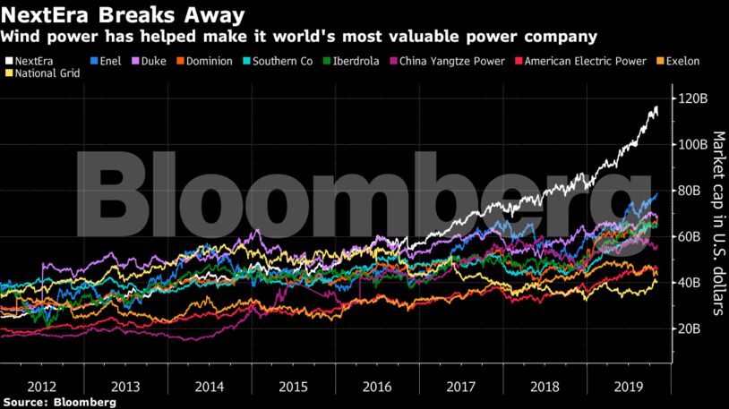 Wind power has helped make it world's most valuable power company