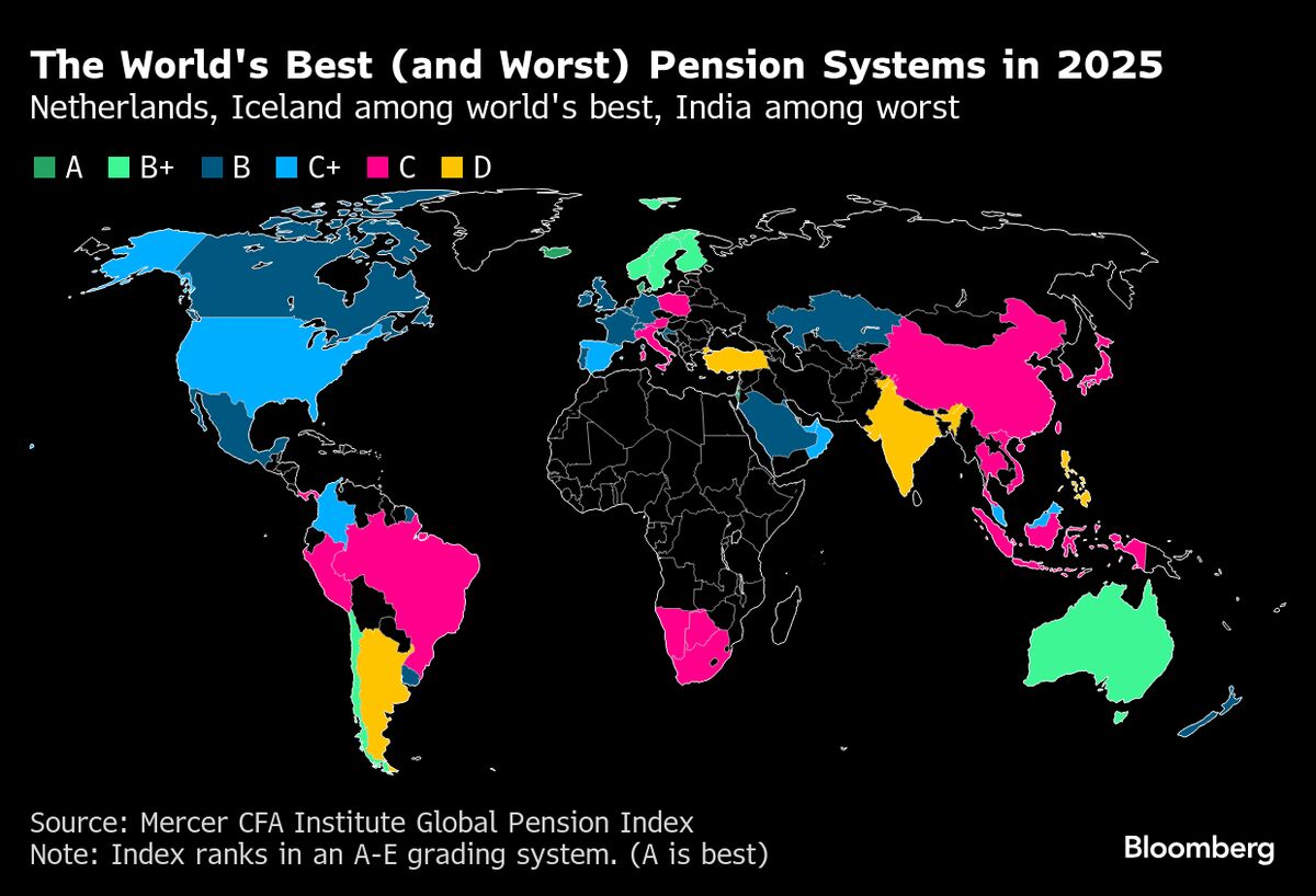 These Are the World’s Best and Worst Pensions in 2025