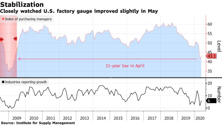 Closely watched U.S. factory gauge improved slightly in May