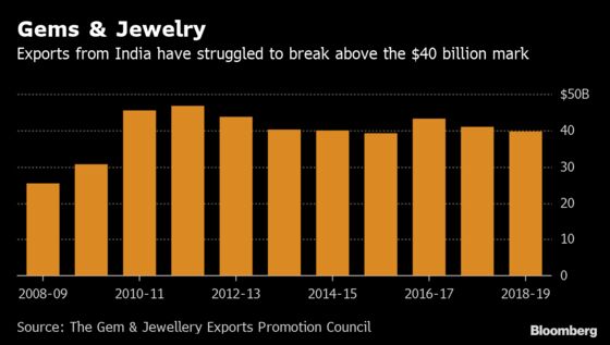 Diamond Financier Sees China’s Loss as India Gain on Trade Heat