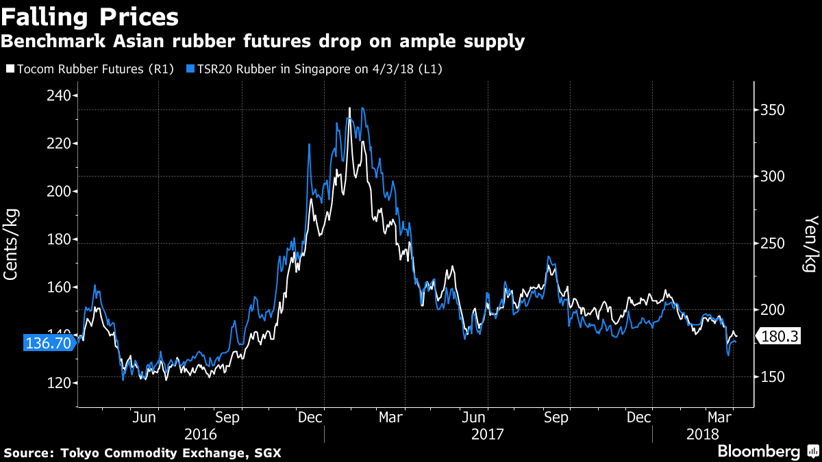 Tocom shop rubber price